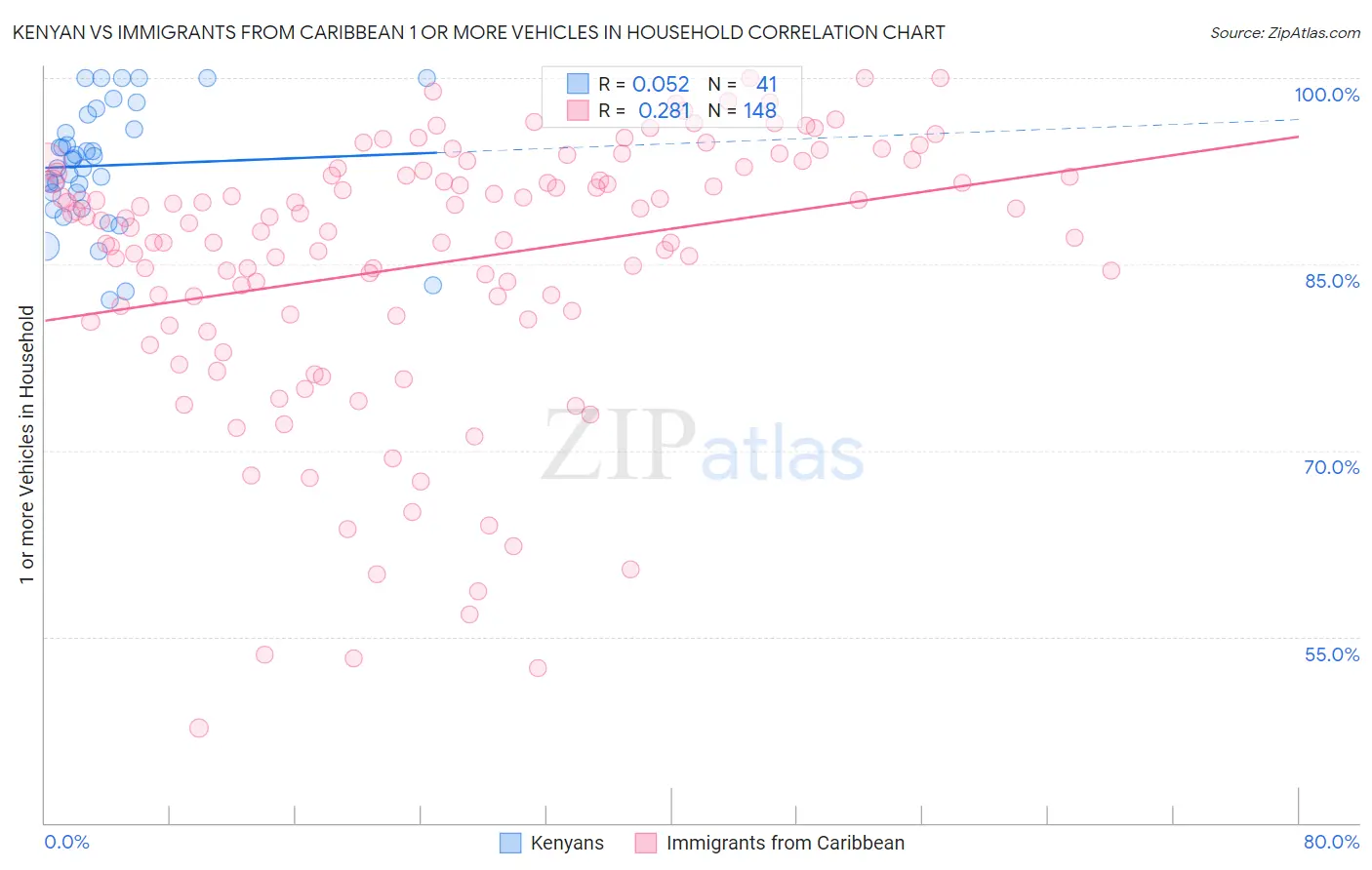 Kenyan vs Immigrants from Caribbean 1 or more Vehicles in Household