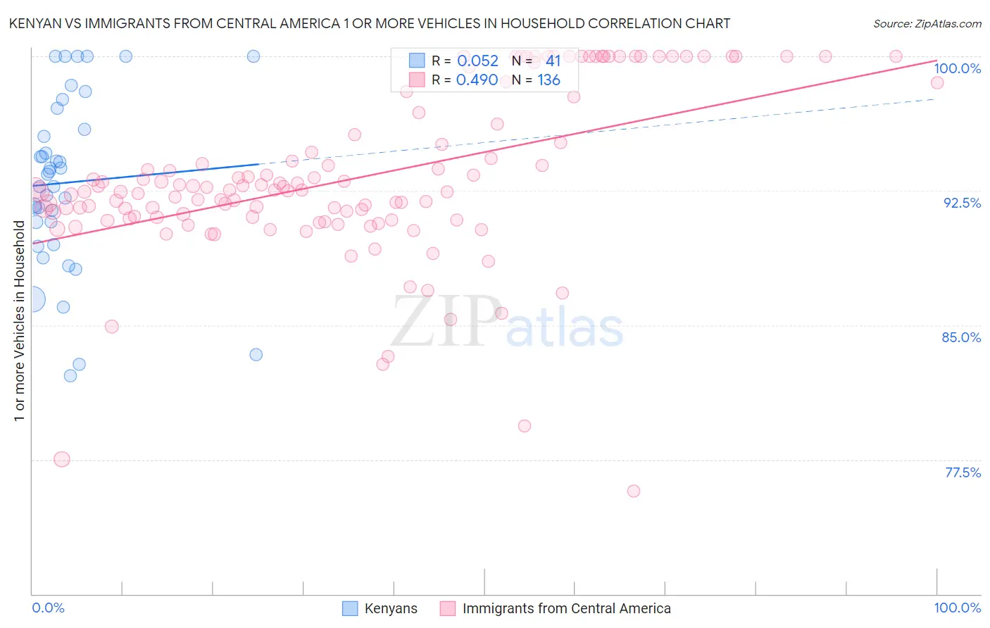 Kenyan vs Immigrants from Central America 1 or more Vehicles in Household