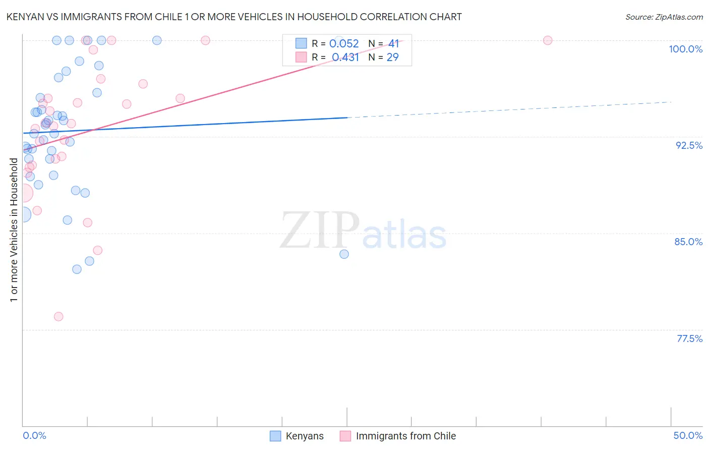 Kenyan vs Immigrants from Chile 1 or more Vehicles in Household