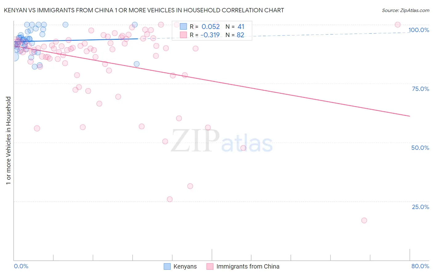 Kenyan vs Immigrants from China 1 or more Vehicles in Household