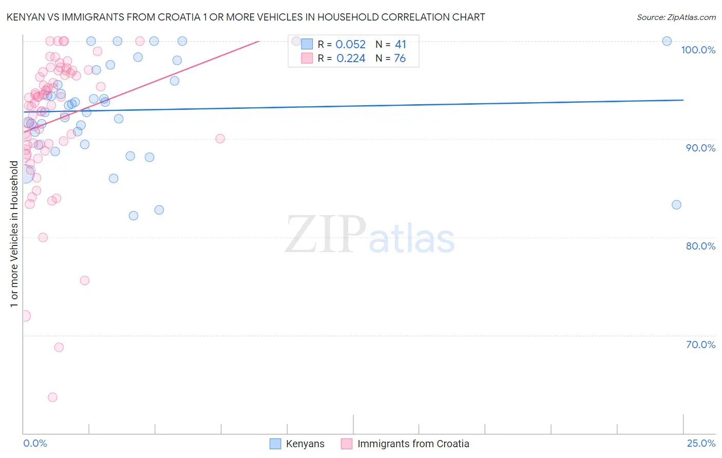 Kenyan vs Immigrants from Croatia 1 or more Vehicles in Household