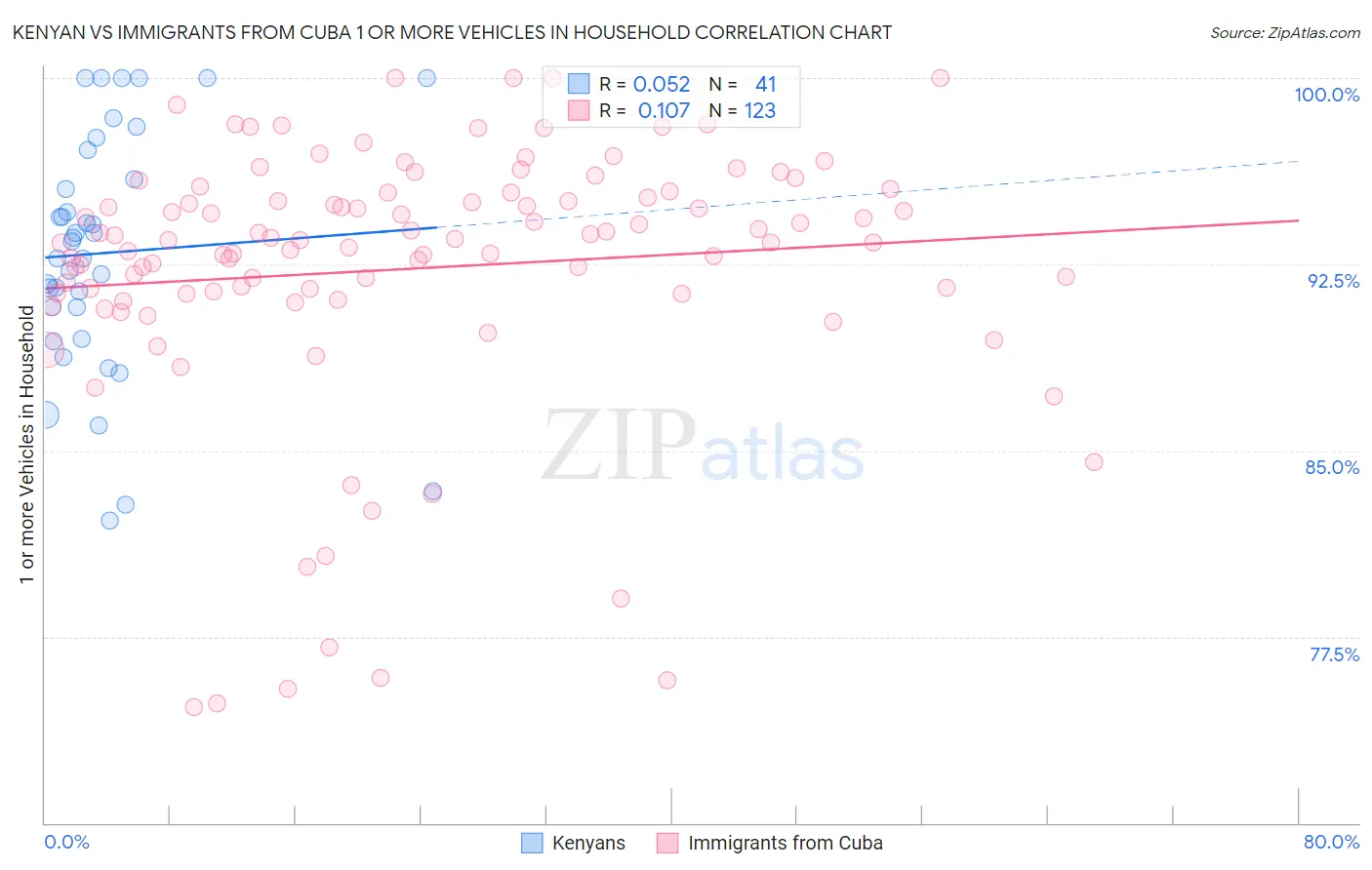 Kenyan vs Immigrants from Cuba 1 or more Vehicles in Household