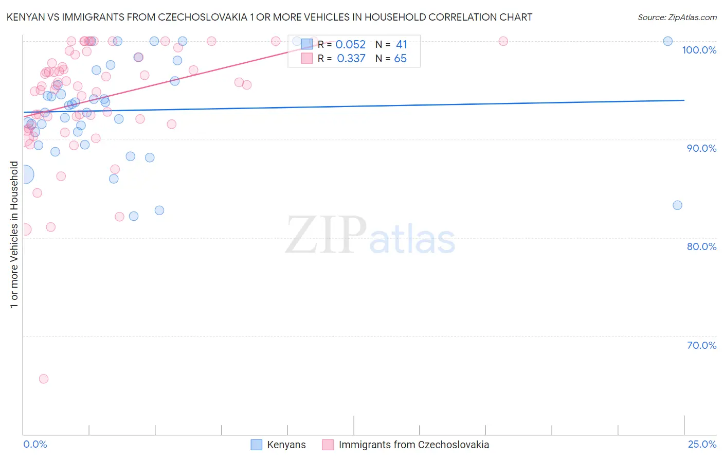 Kenyan vs Immigrants from Czechoslovakia 1 or more Vehicles in Household