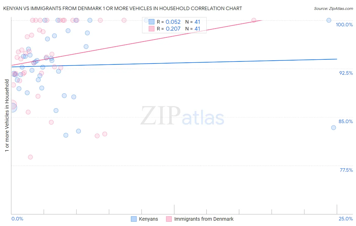 Kenyan vs Immigrants from Denmark 1 or more Vehicles in Household
