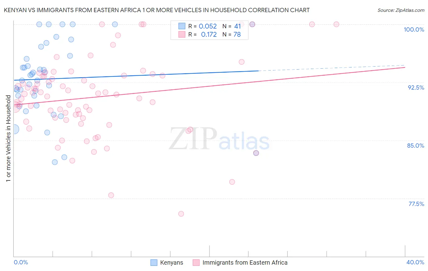 Kenyan vs Immigrants from Eastern Africa 1 or more Vehicles in Household