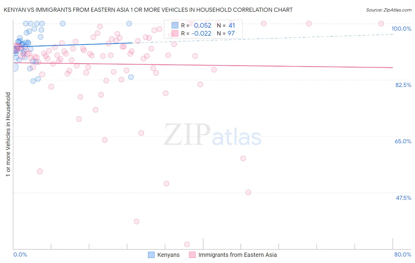 Kenyan vs Immigrants from Eastern Asia 1 or more Vehicles in Household