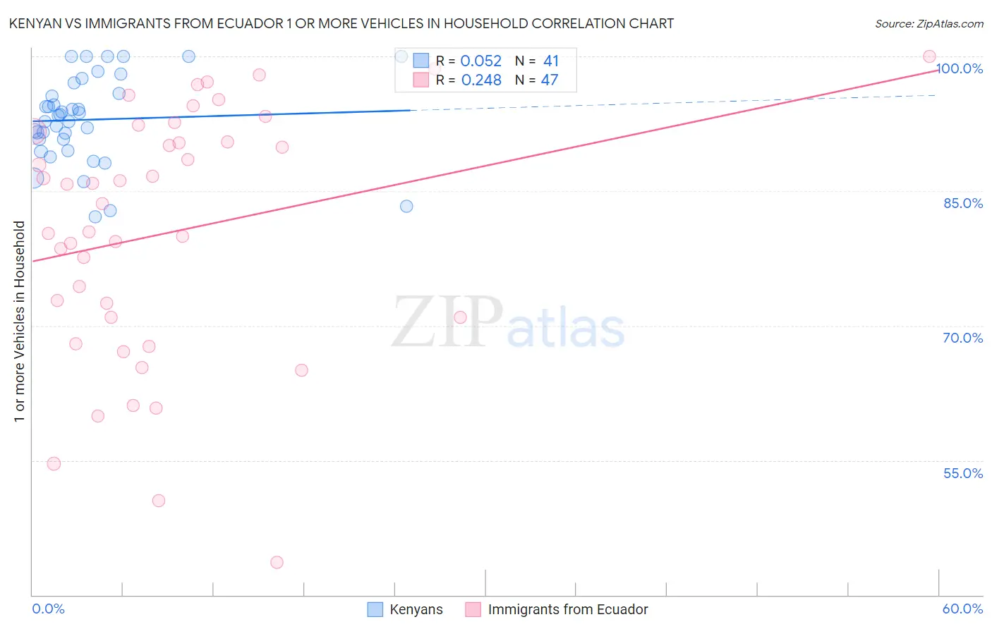 Kenyan vs Immigrants from Ecuador 1 or more Vehicles in Household