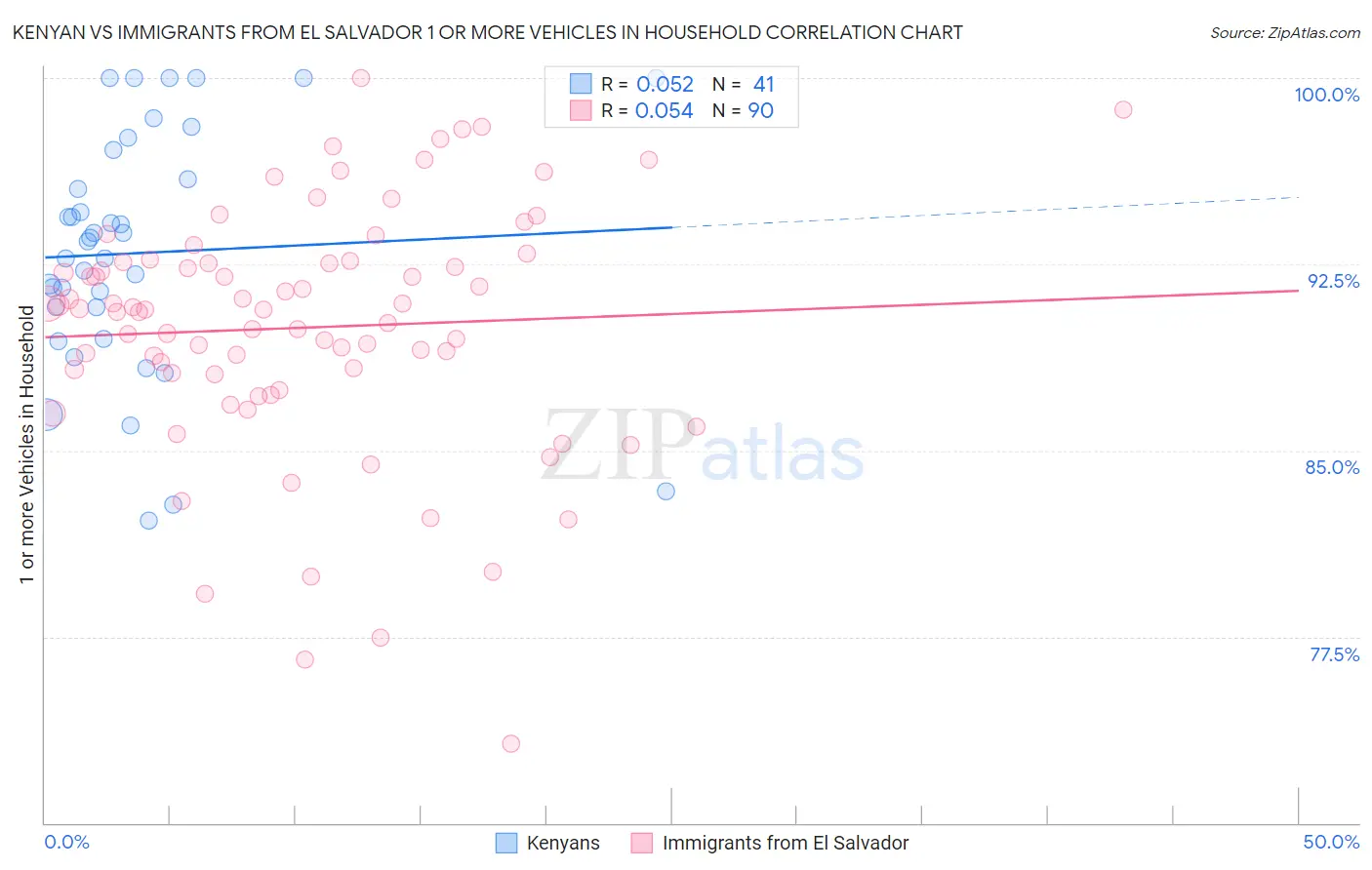 Kenyan vs Immigrants from El Salvador 1 or more Vehicles in Household