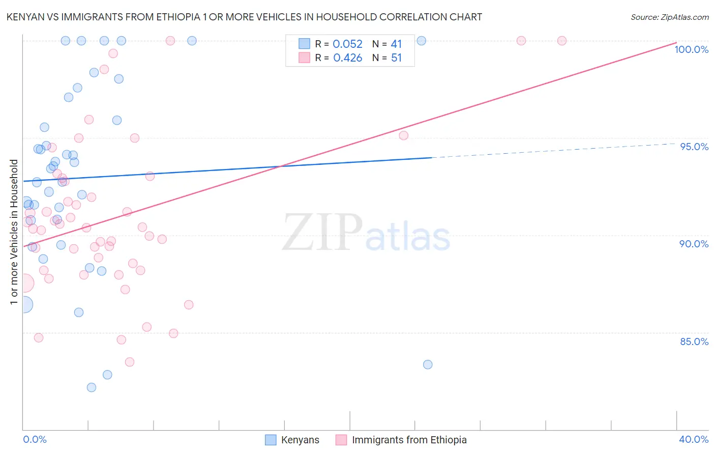 Kenyan vs Immigrants from Ethiopia 1 or more Vehicles in Household