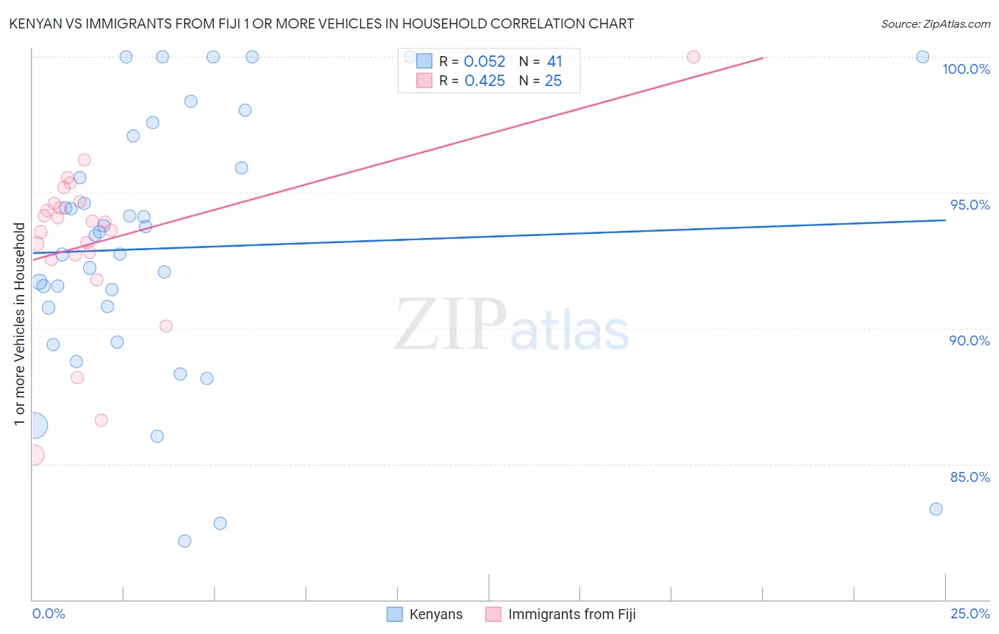 Kenyan vs Immigrants from Fiji 1 or more Vehicles in Household