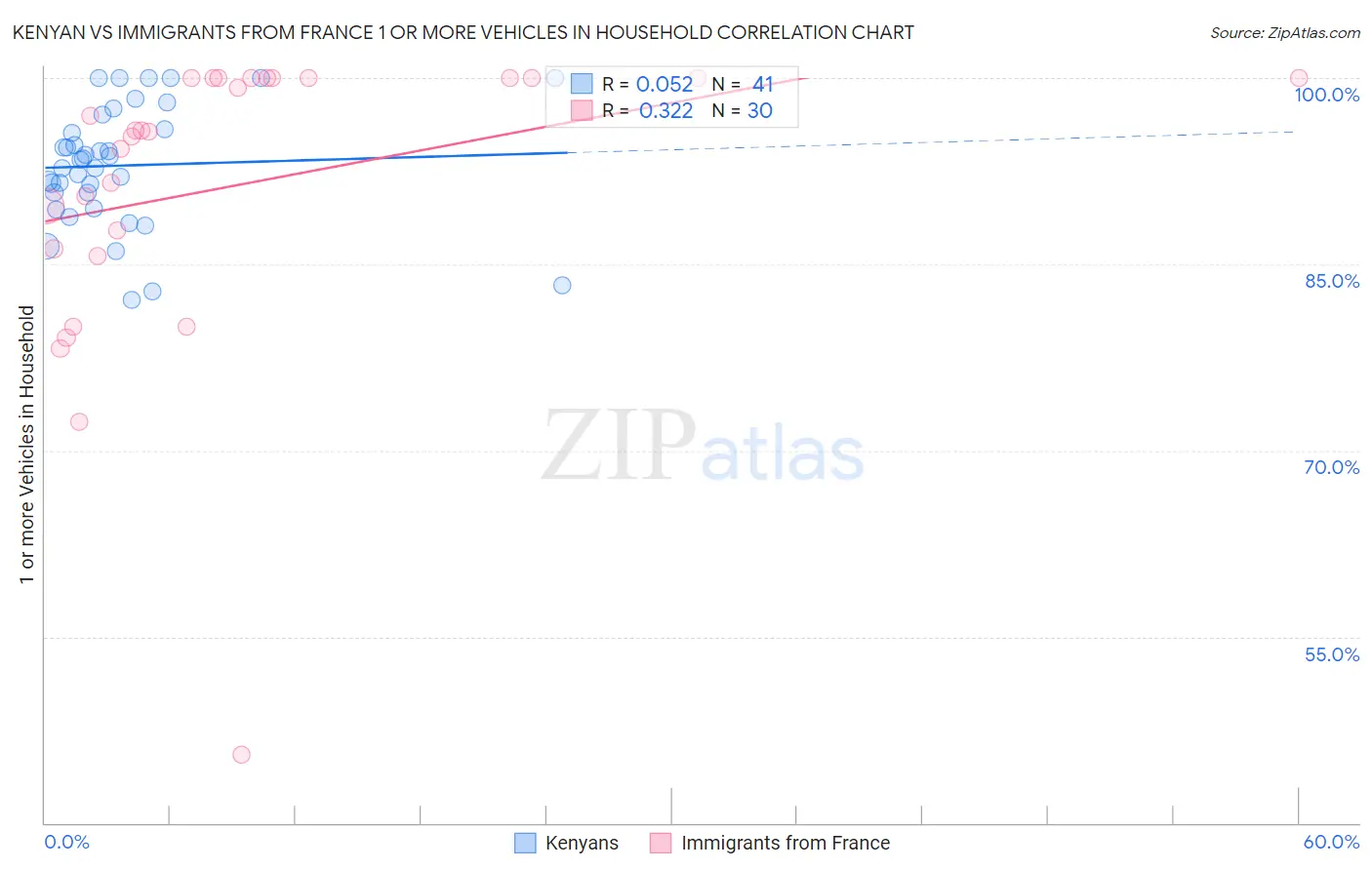 Kenyan vs Immigrants from France 1 or more Vehicles in Household