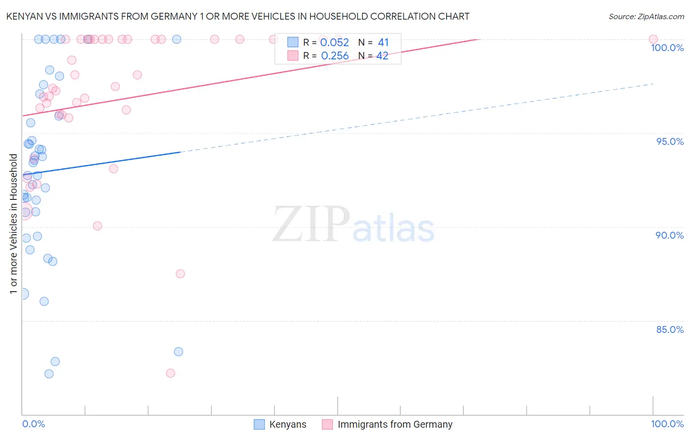 Kenyan vs Immigrants from Germany 1 or more Vehicles in Household