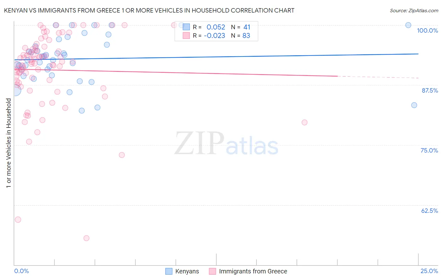 Kenyan vs Immigrants from Greece 1 or more Vehicles in Household