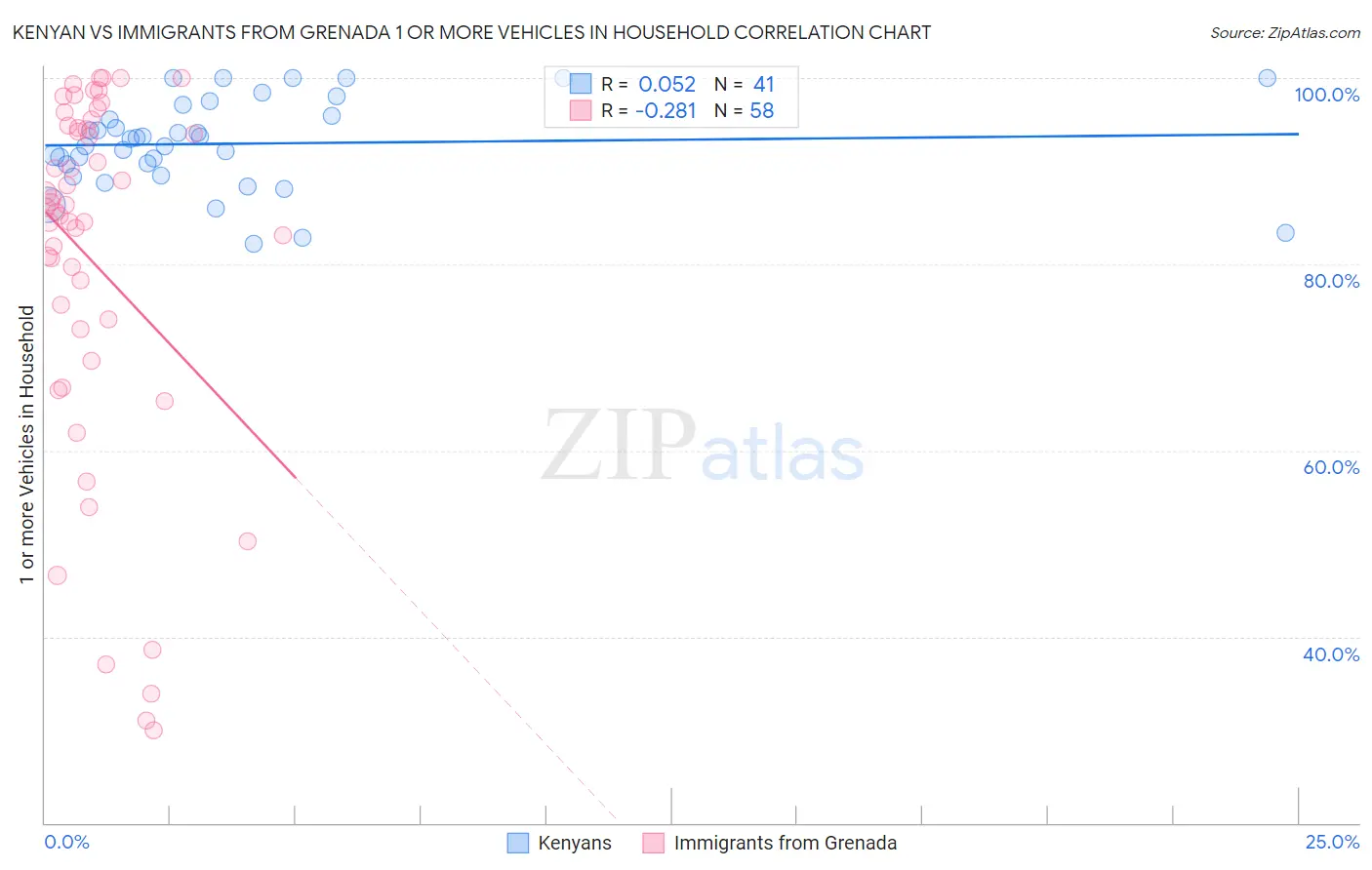 Kenyan vs Immigrants from Grenada 1 or more Vehicles in Household