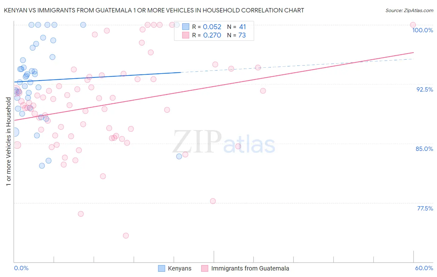 Kenyan vs Immigrants from Guatemala 1 or more Vehicles in Household