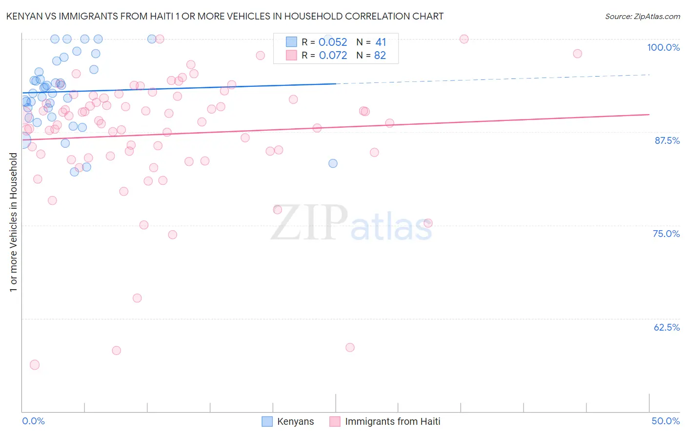 Kenyan vs Immigrants from Haiti 1 or more Vehicles in Household