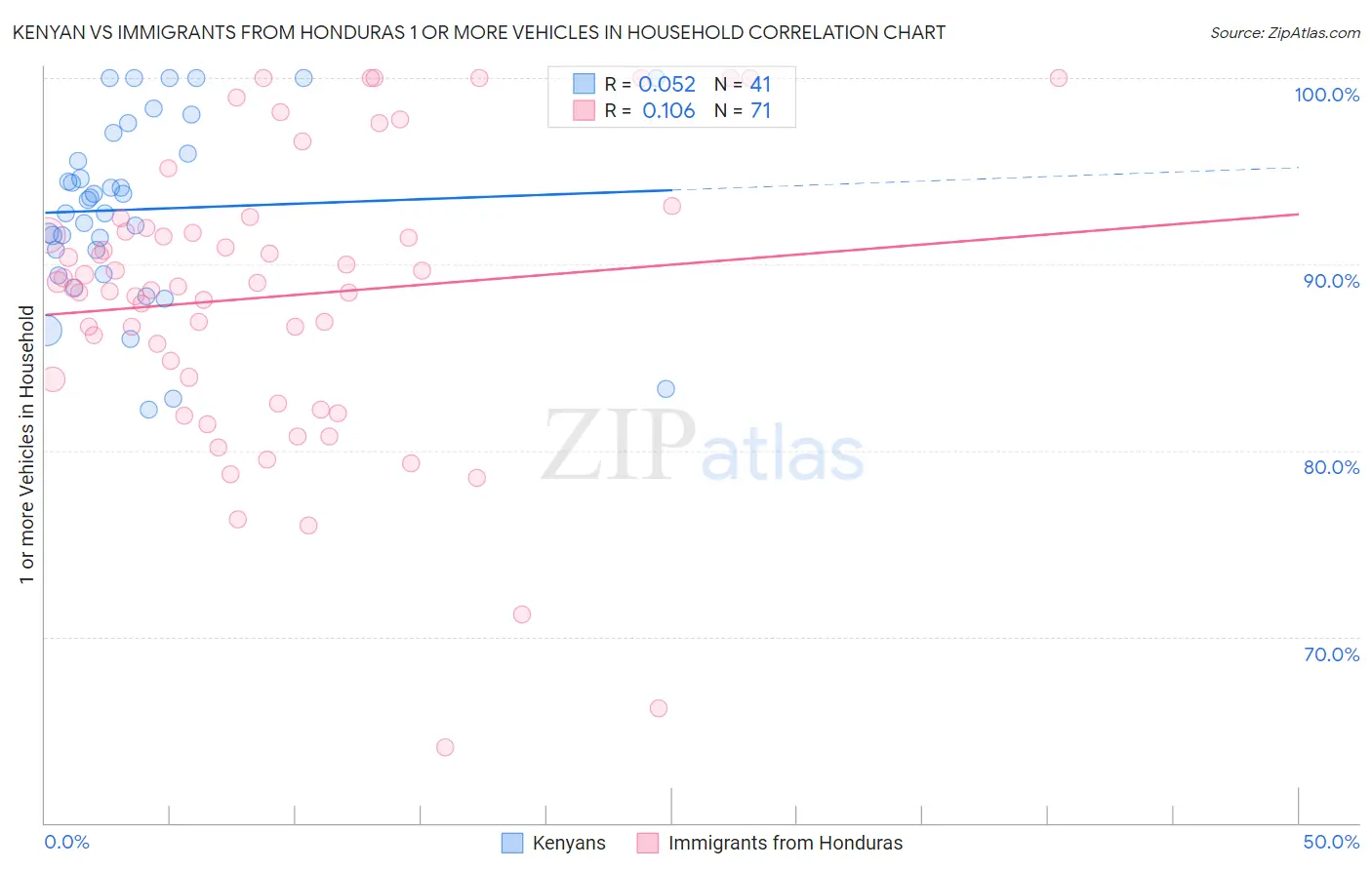 Kenyan vs Immigrants from Honduras 1 or more Vehicles in Household