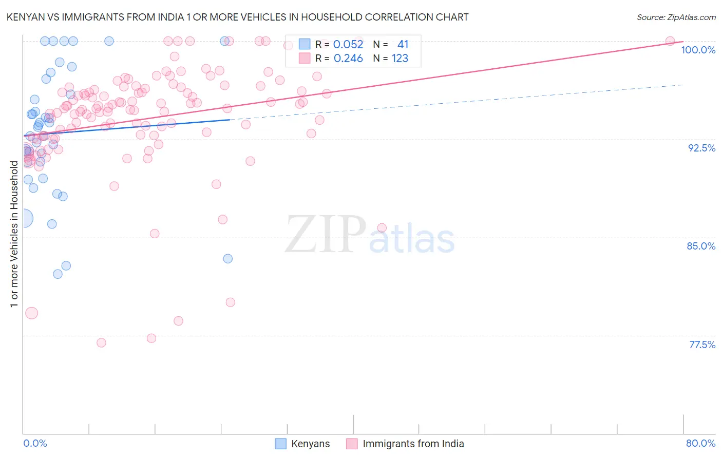 Kenyan vs Immigrants from India 1 or more Vehicles in Household