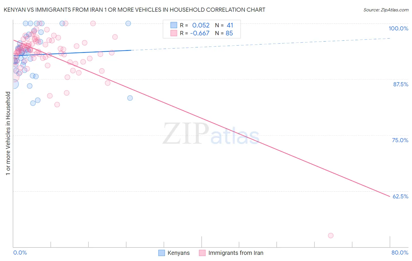 Kenyan vs Immigrants from Iran 1 or more Vehicles in Household