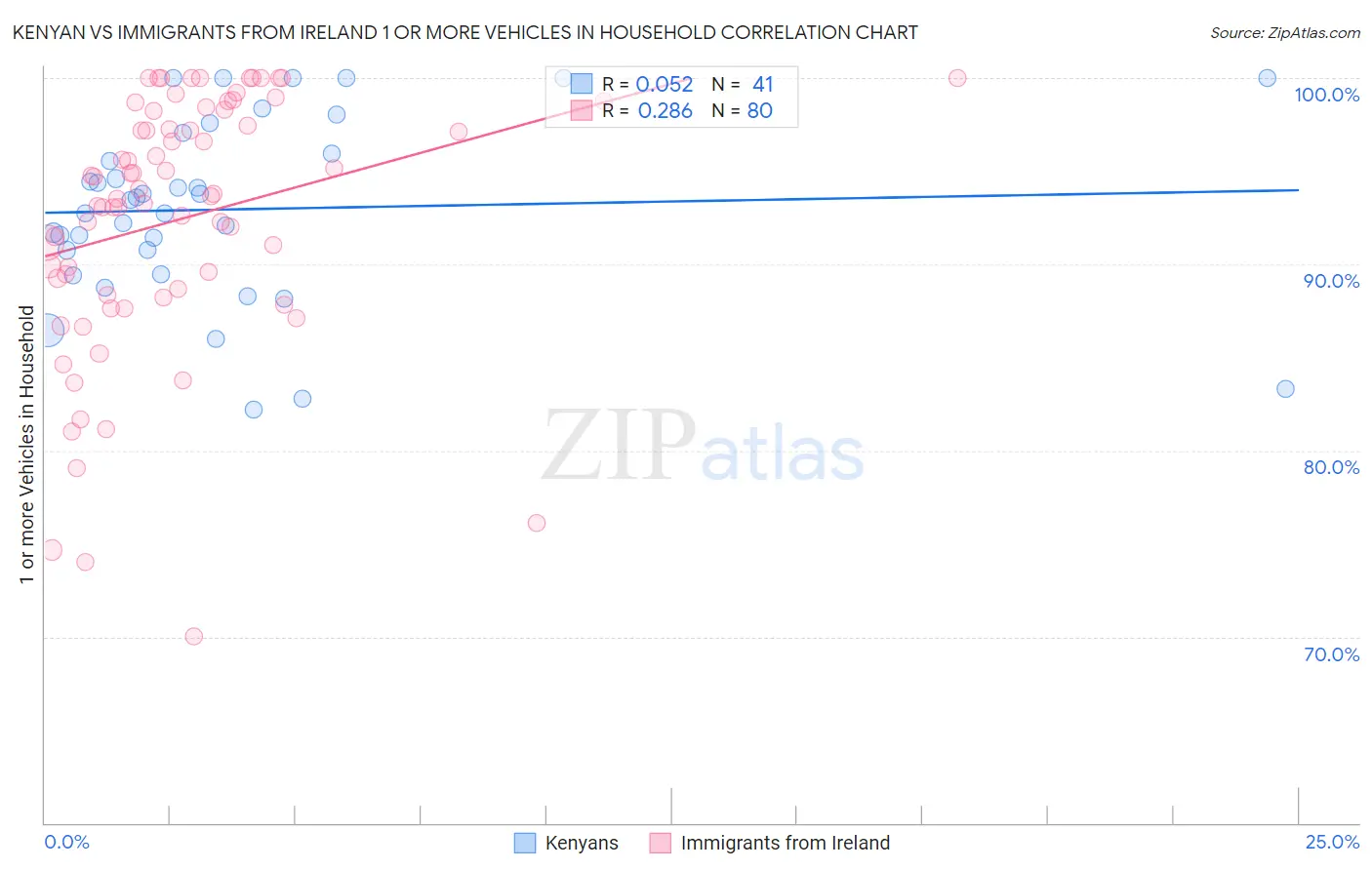 Kenyan vs Immigrants from Ireland 1 or more Vehicles in Household