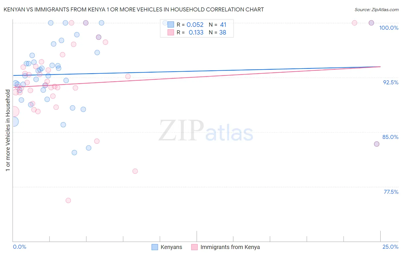 Kenyan vs Immigrants from Kenya 1 or more Vehicles in Household
