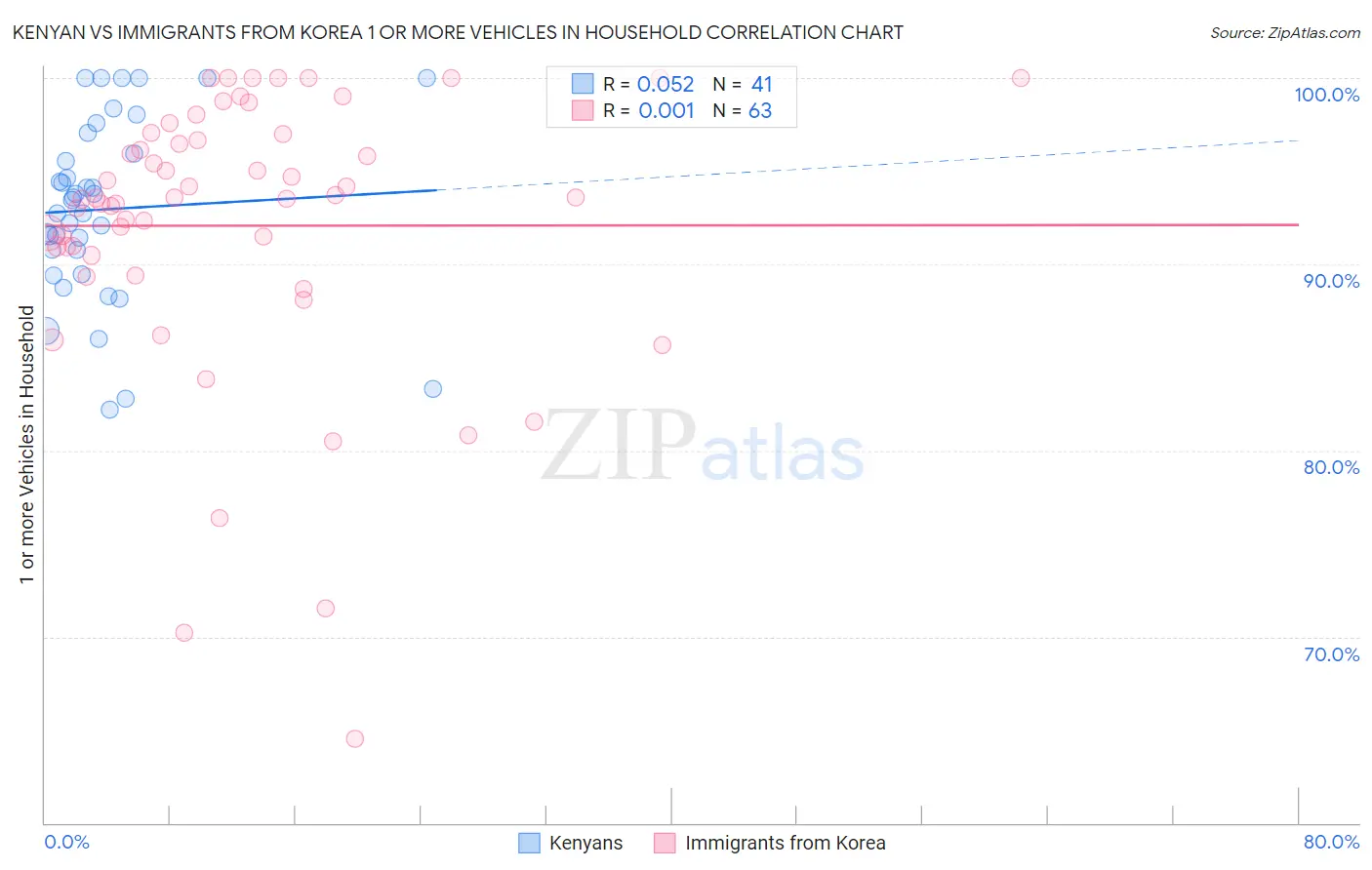Kenyan vs Immigrants from Korea 1 or more Vehicles in Household