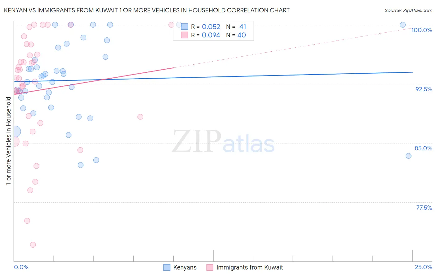 Kenyan vs Immigrants from Kuwait 1 or more Vehicles in Household