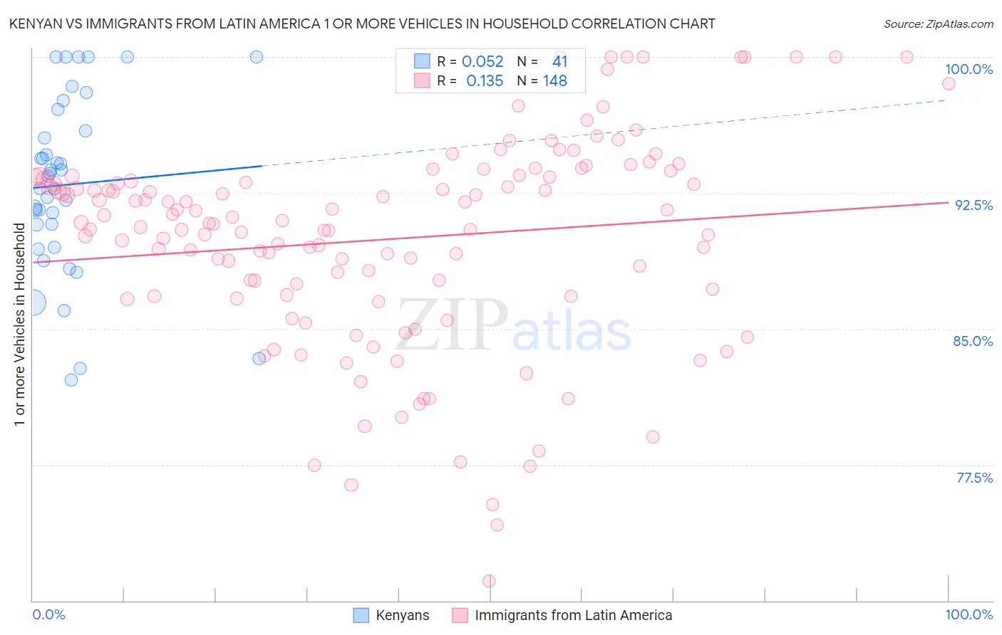 Kenyan vs Immigrants from Latin America 1 or more Vehicles in Household