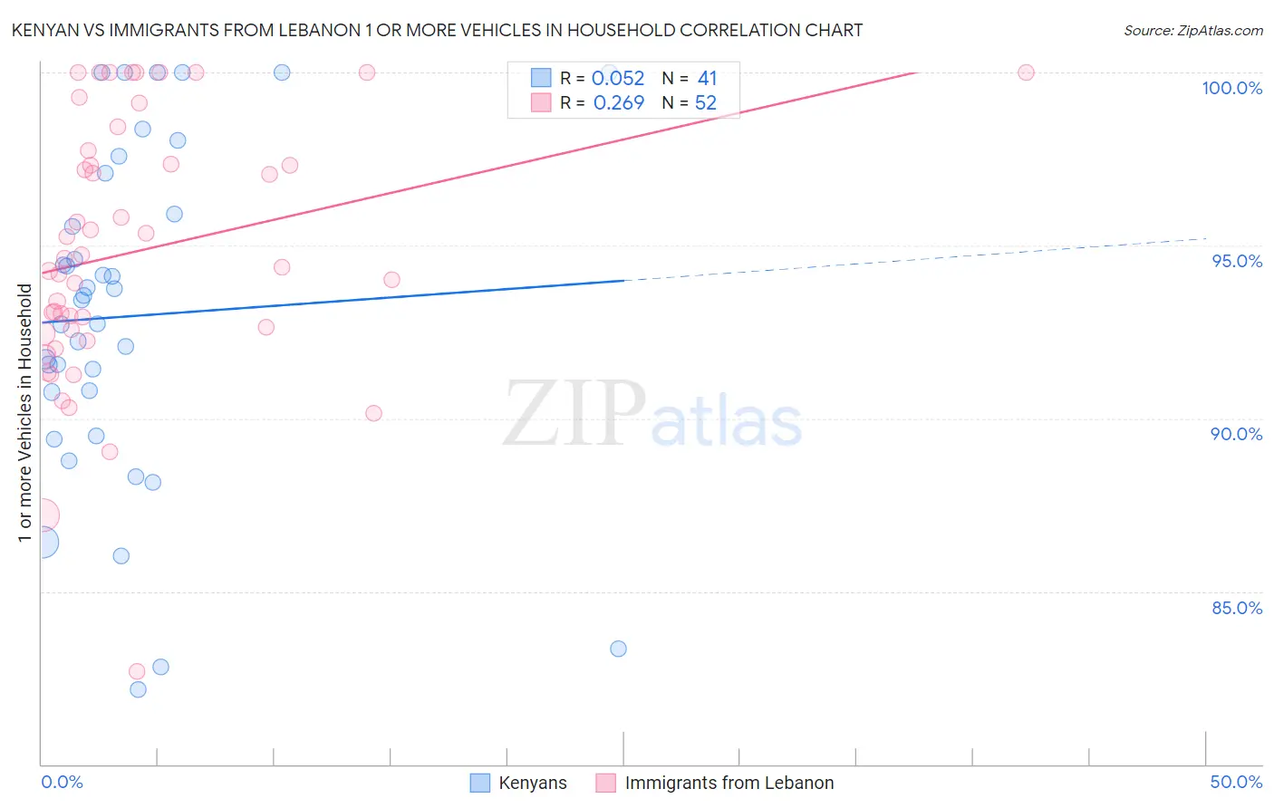 Kenyan vs Immigrants from Lebanon 1 or more Vehicles in Household