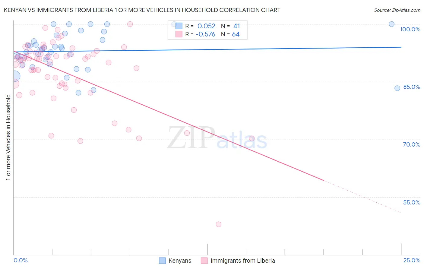 Kenyan vs Immigrants from Liberia 1 or more Vehicles in Household