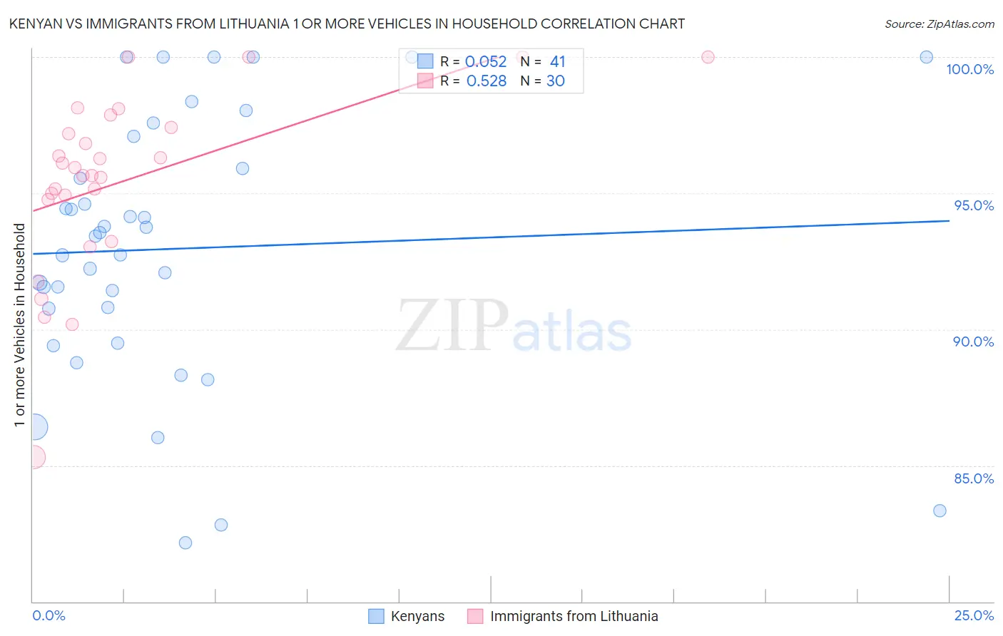 Kenyan vs Immigrants from Lithuania 1 or more Vehicles in Household