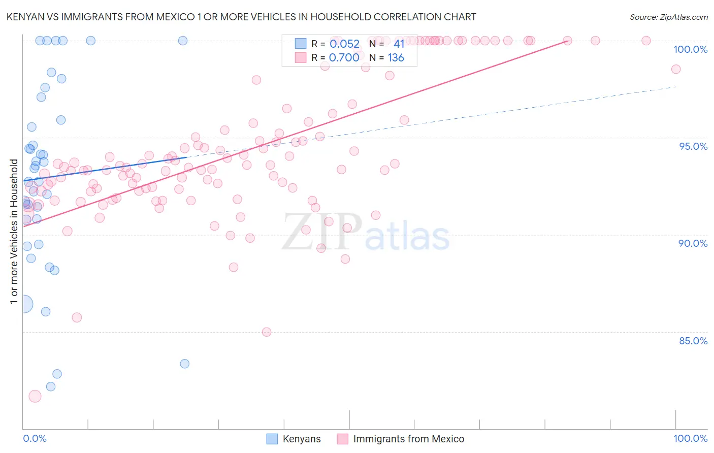 Kenyan vs Immigrants from Mexico 1 or more Vehicles in Household