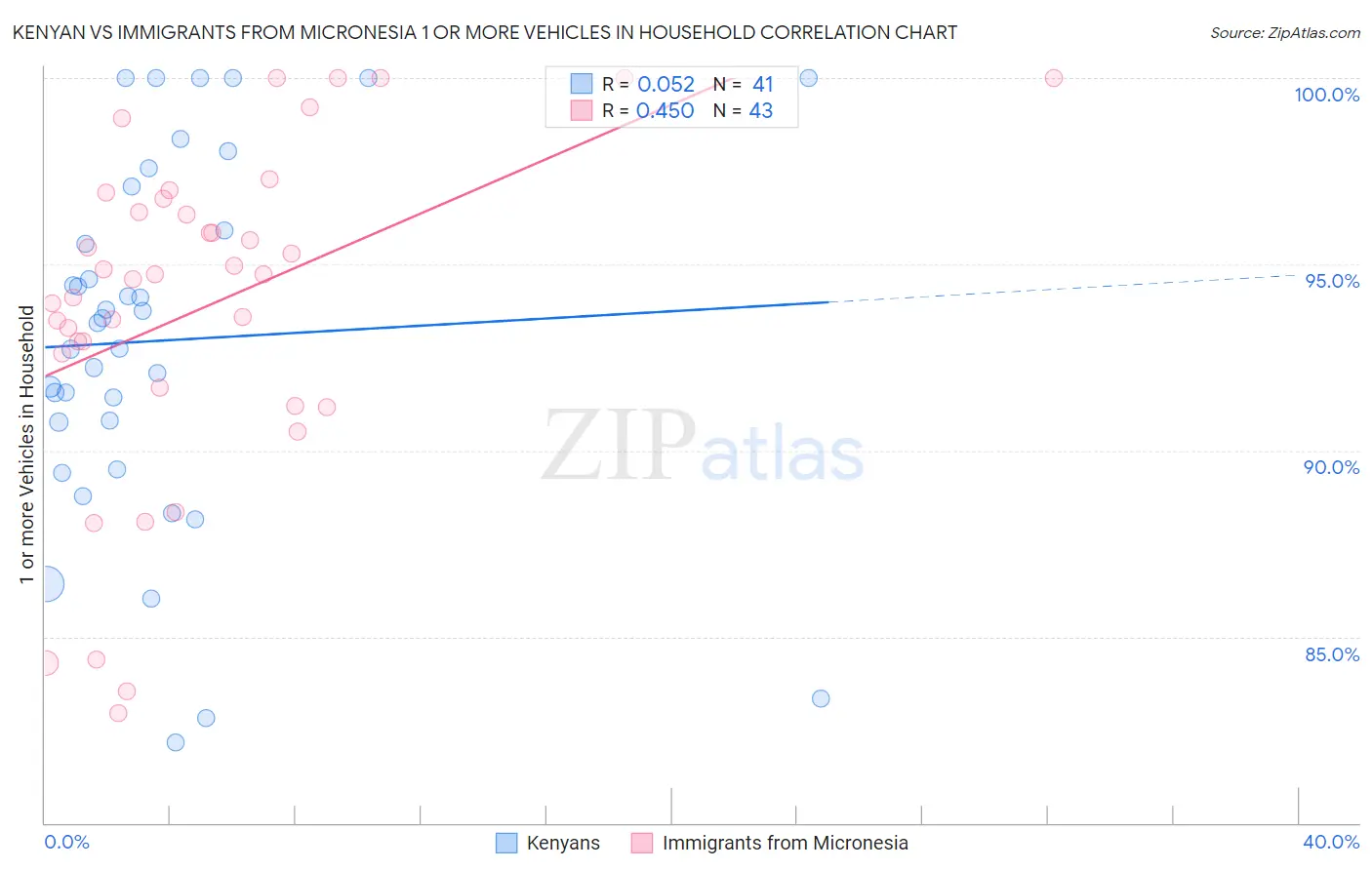 Kenyan vs Immigrants from Micronesia 1 or more Vehicles in Household