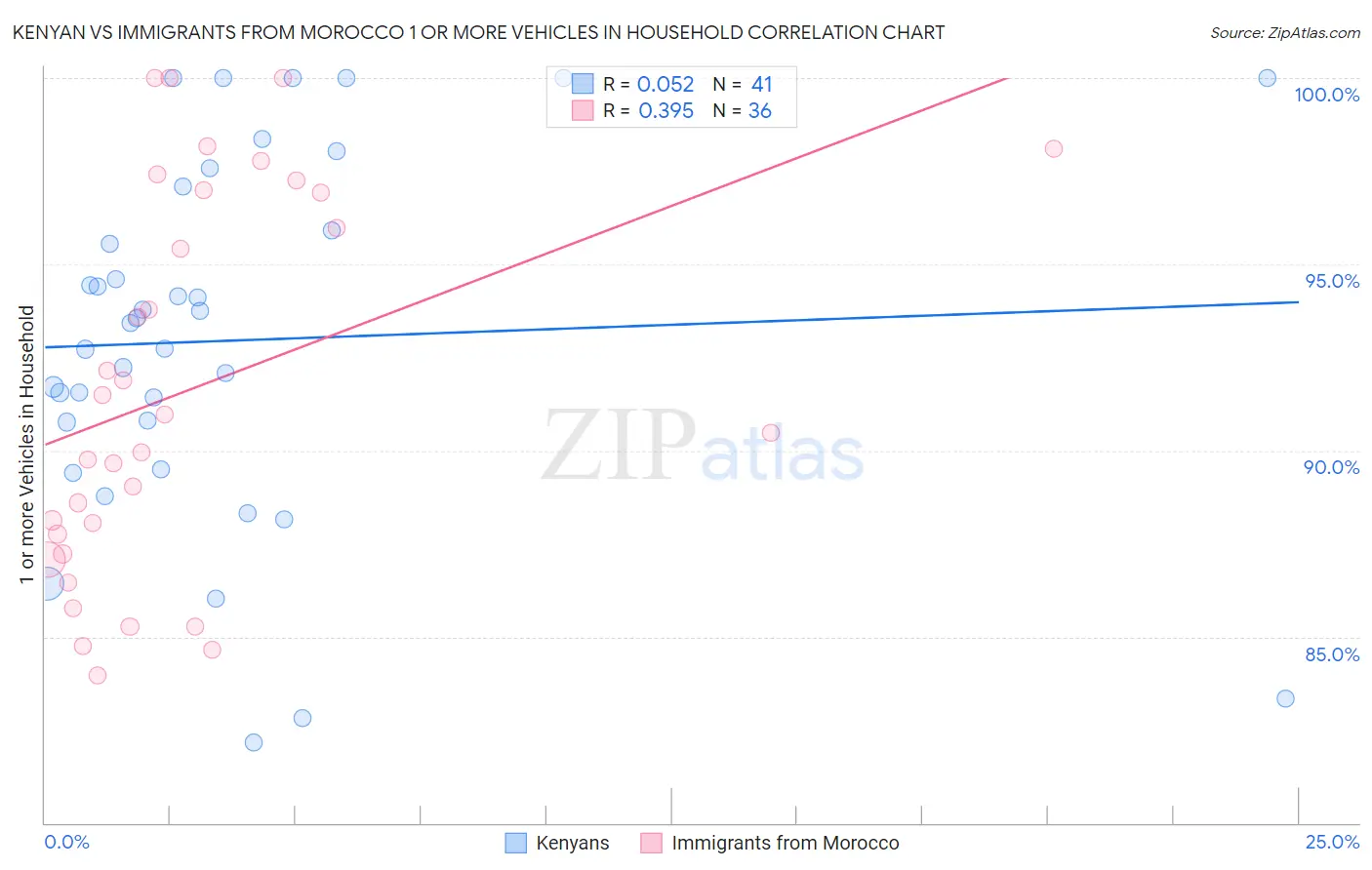 Kenyan vs Immigrants from Morocco 1 or more Vehicles in Household