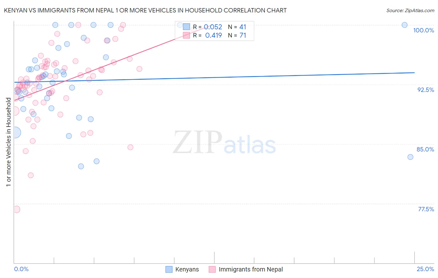 Kenyan vs Immigrants from Nepal 1 or more Vehicles in Household
