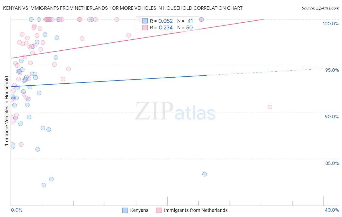 Kenyan vs Immigrants from Netherlands 1 or more Vehicles in Household