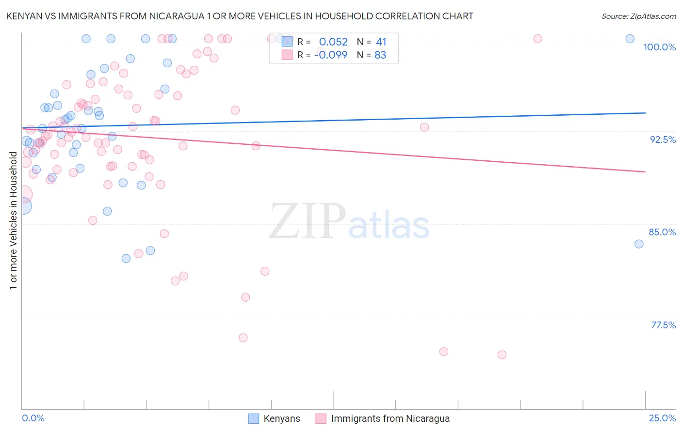 Kenyan vs Immigrants from Nicaragua 1 or more Vehicles in Household