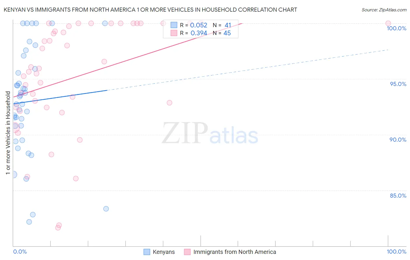 Kenyan vs Immigrants from North America 1 or more Vehicles in Household