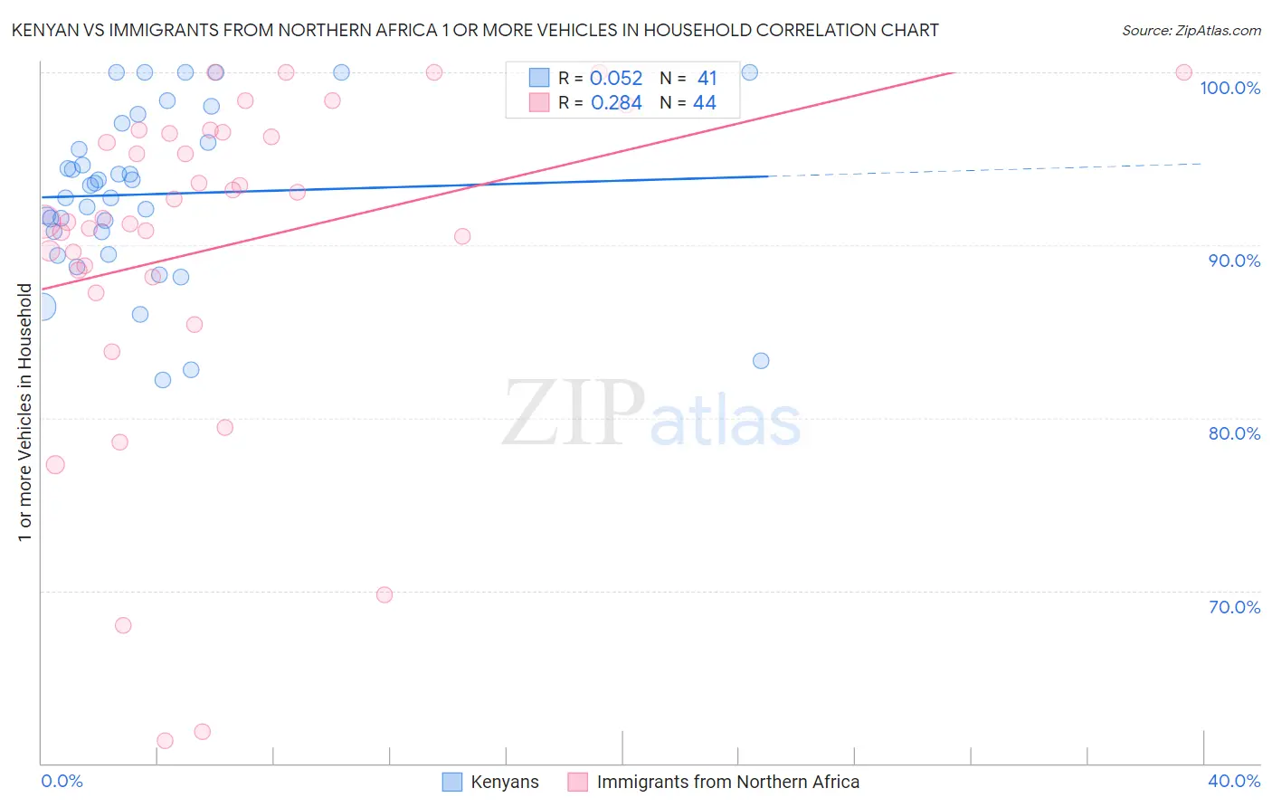 Kenyan vs Immigrants from Northern Africa 1 or more Vehicles in Household