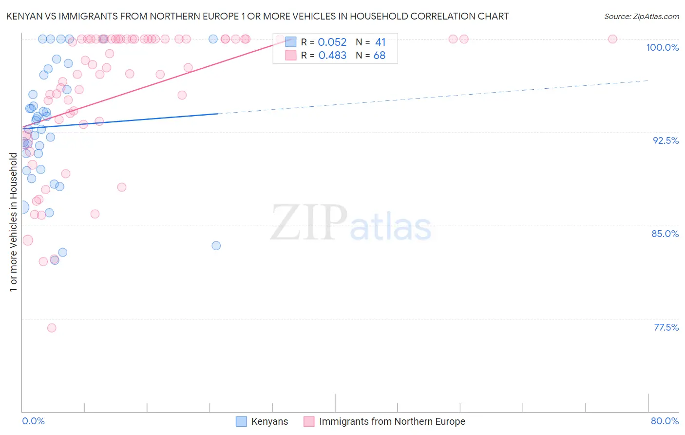 Kenyan vs Immigrants from Northern Europe 1 or more Vehicles in Household