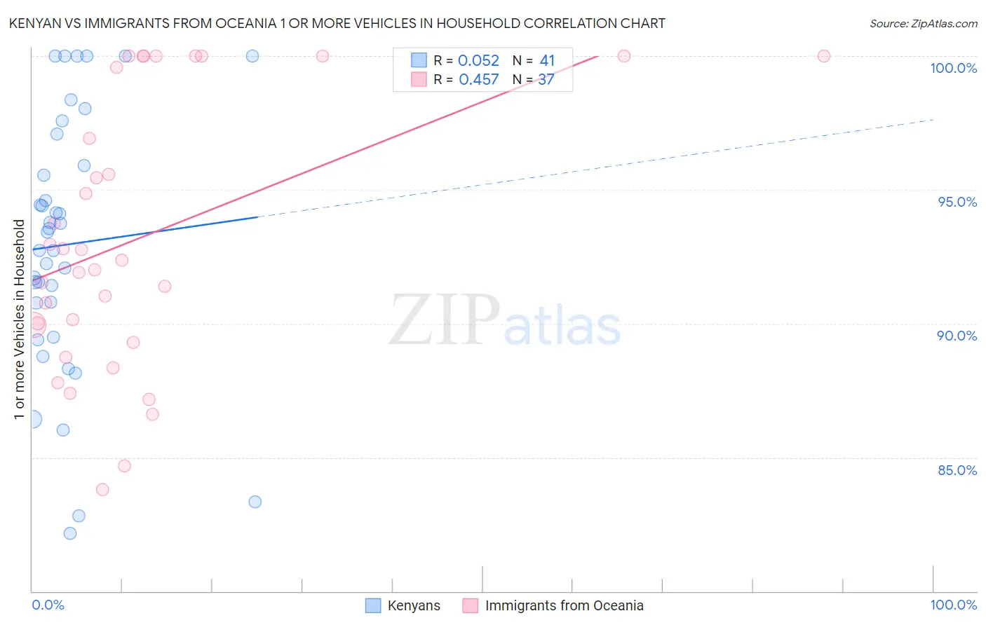 Kenyan vs Immigrants from Oceania 1 or more Vehicles in Household