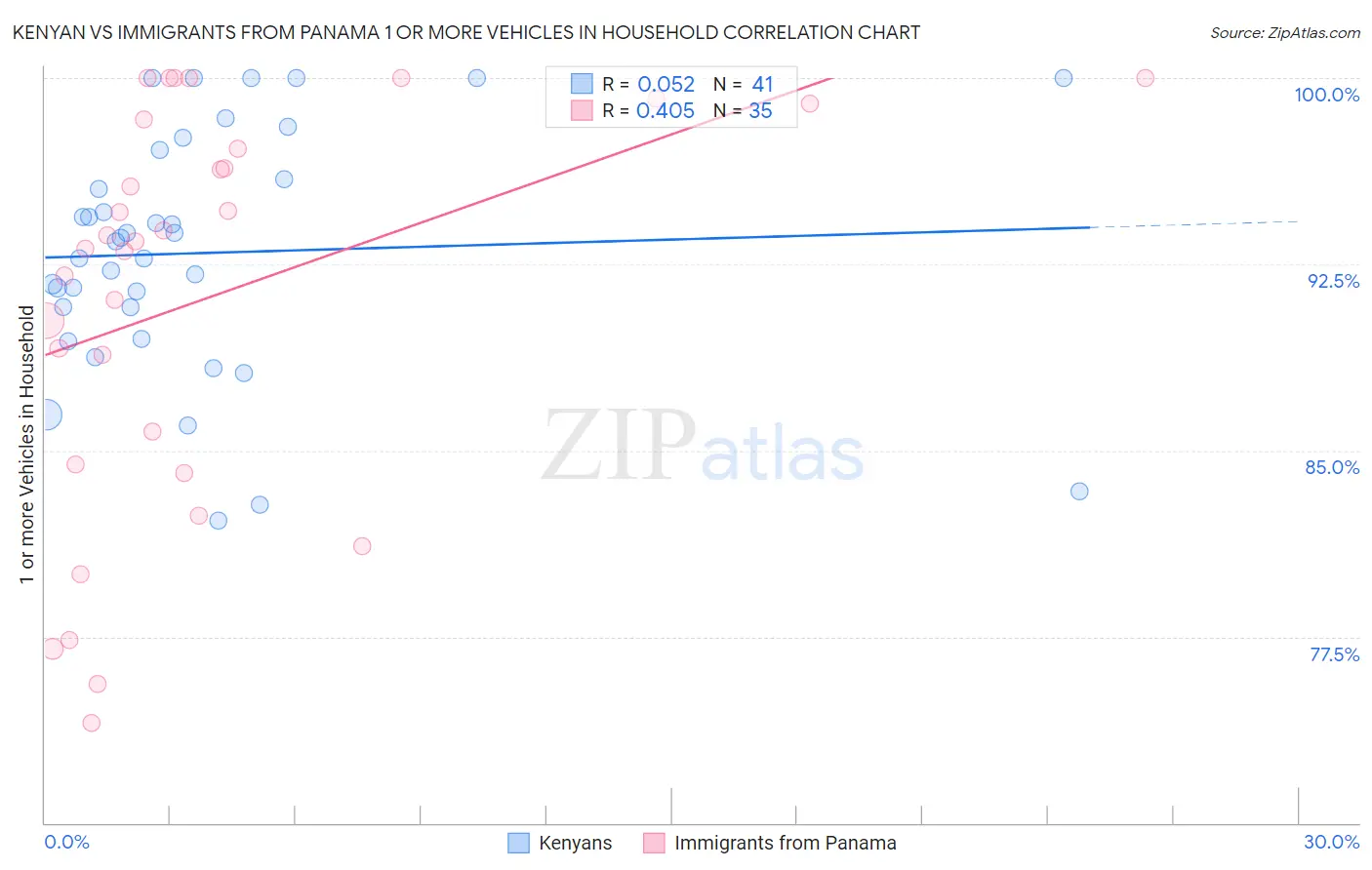 Kenyan vs Immigrants from Panama 1 or more Vehicles in Household