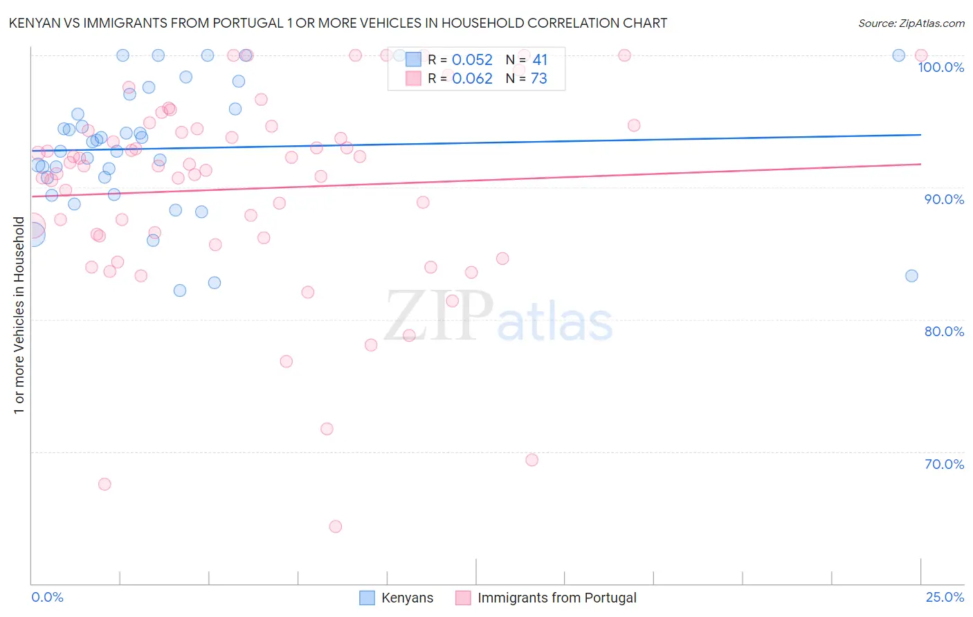 Kenyan vs Immigrants from Portugal 1 or more Vehicles in Household