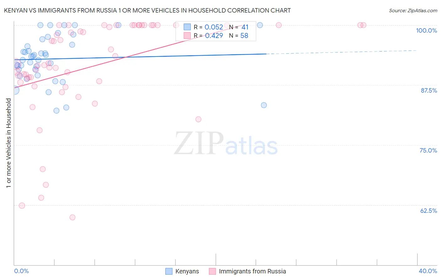 Kenyan vs Immigrants from Russia 1 or more Vehicles in Household