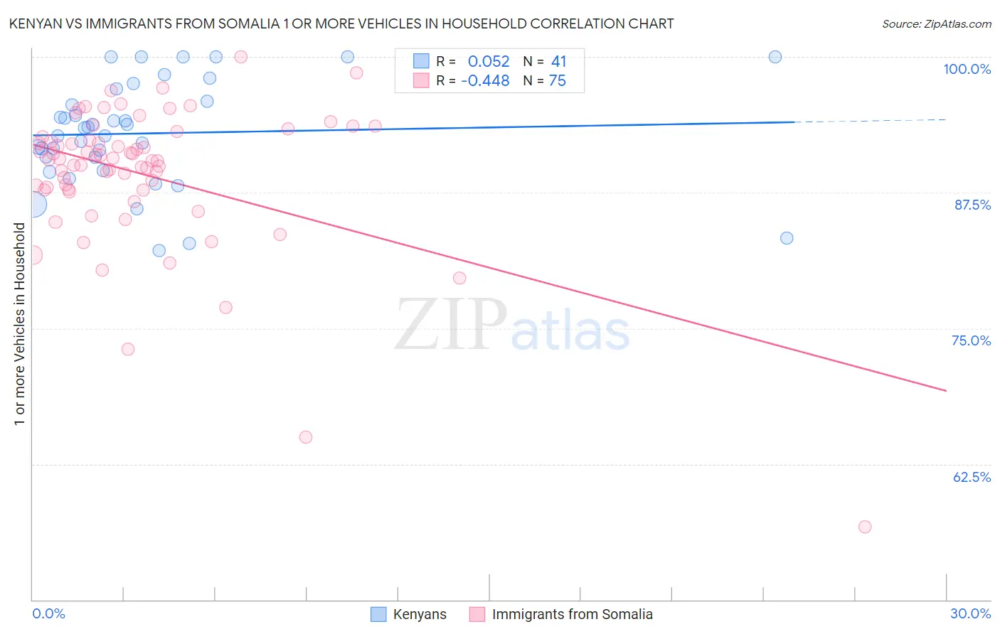 Kenyan vs Immigrants from Somalia 1 or more Vehicles in Household