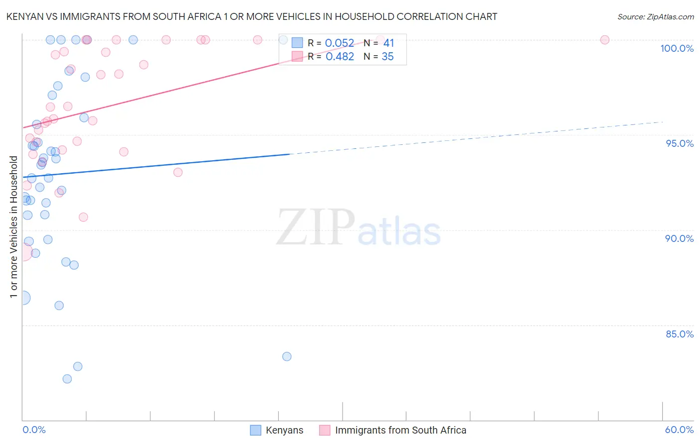 Kenyan vs Immigrants from South Africa 1 or more Vehicles in Household