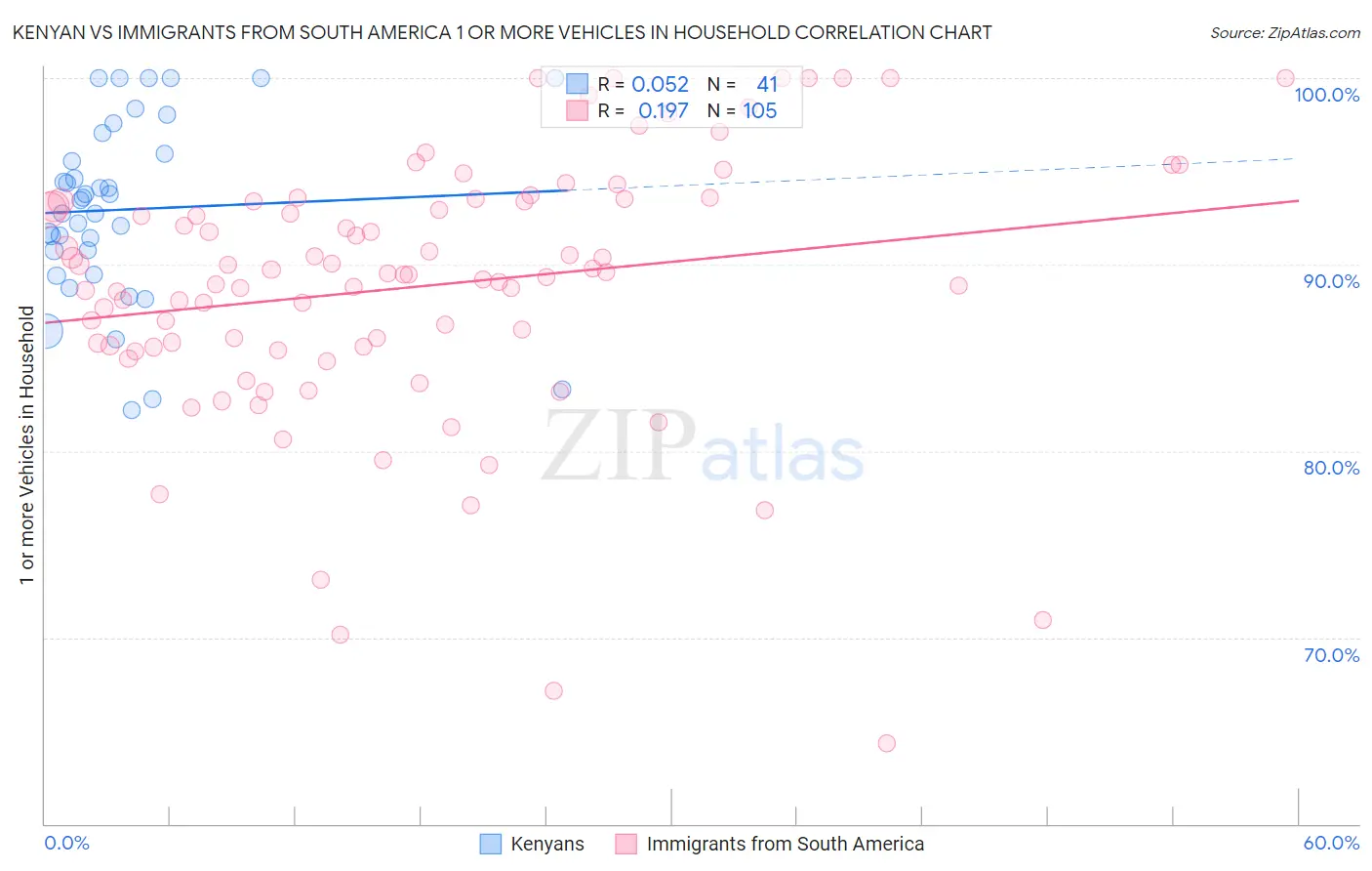 Kenyan vs Immigrants from South America 1 or more Vehicles in Household