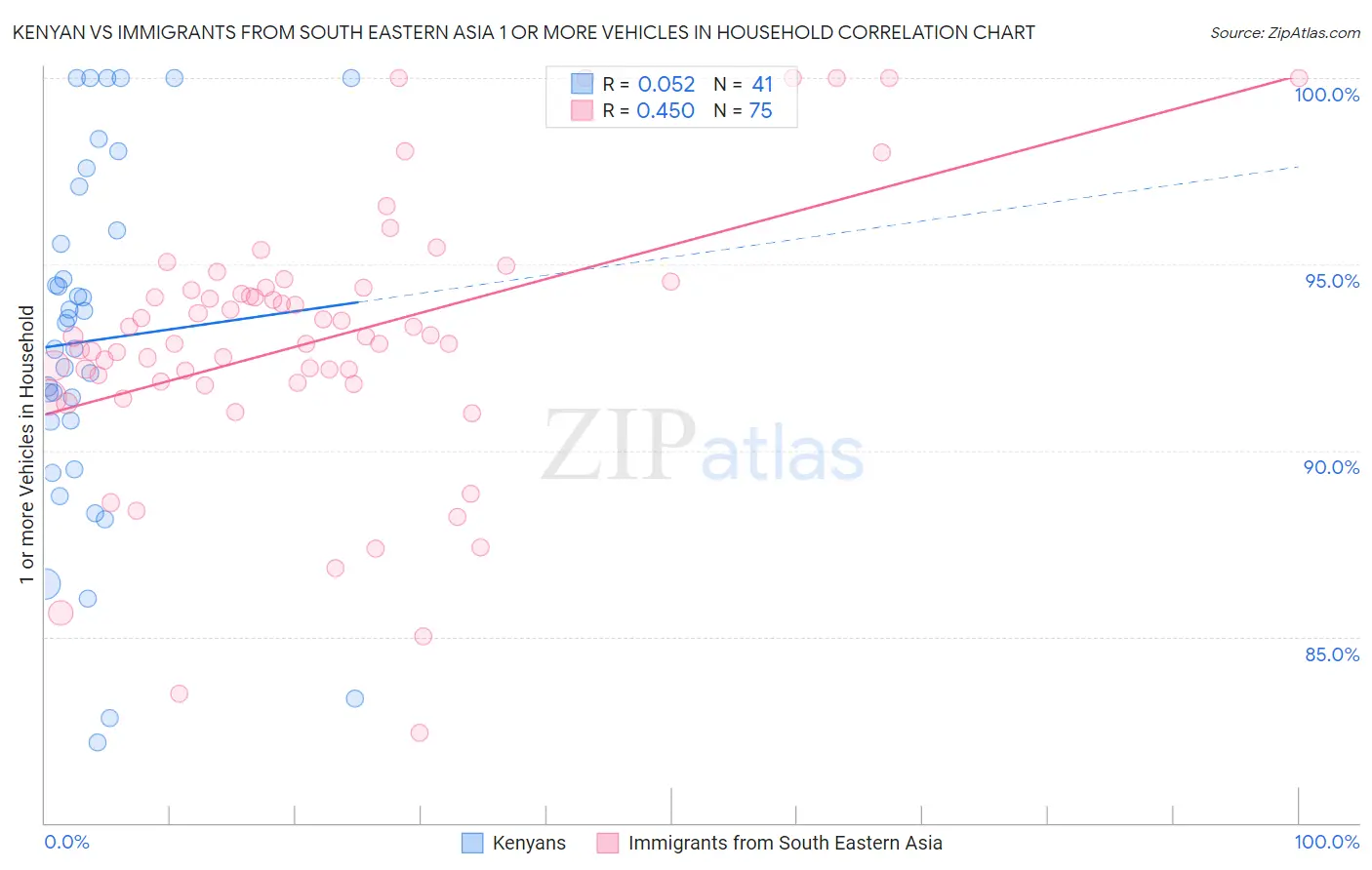 Kenyan vs Immigrants from South Eastern Asia 1 or more Vehicles in Household
