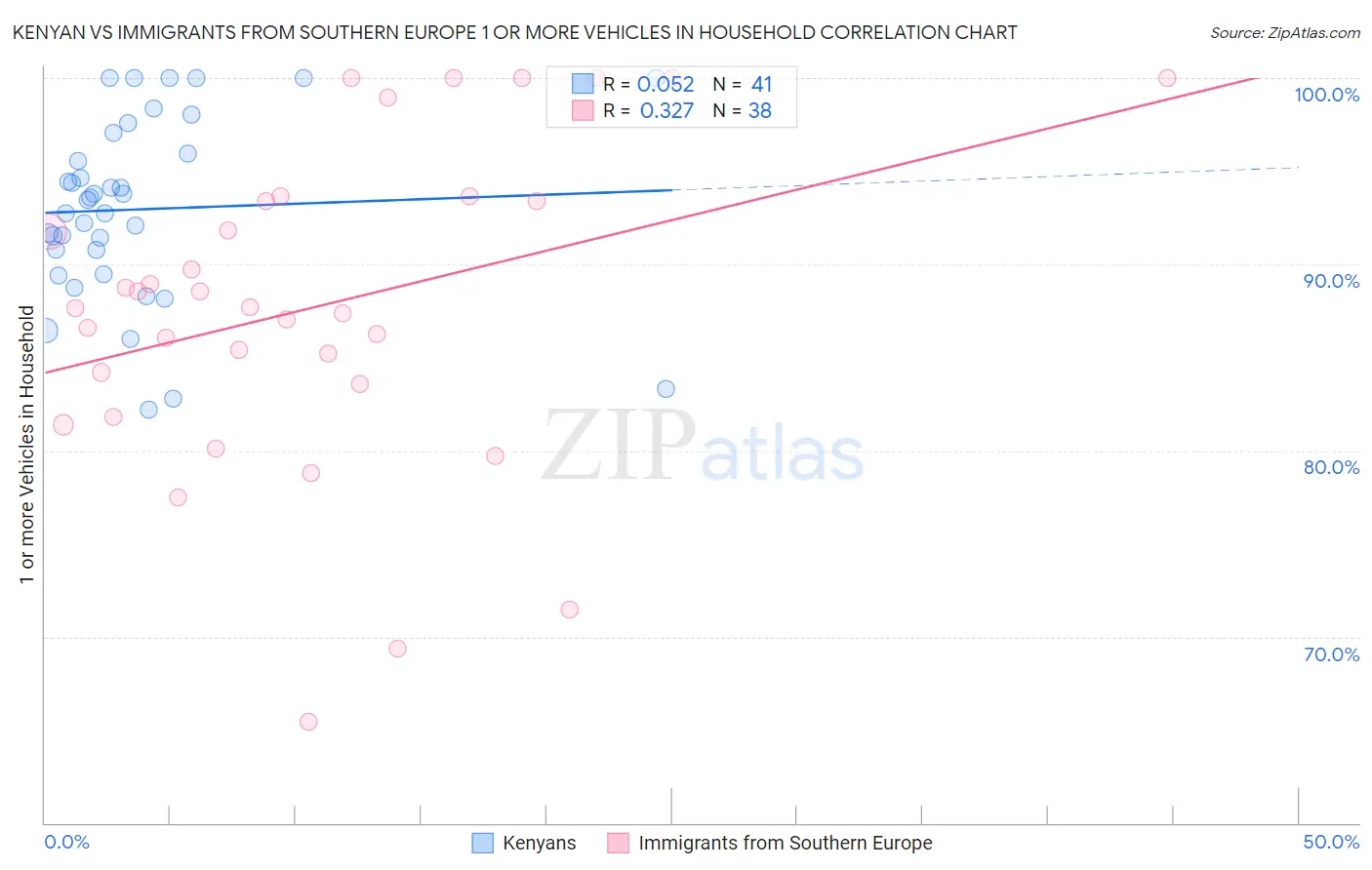 Kenyan vs Immigrants from Southern Europe 1 or more Vehicles in Household