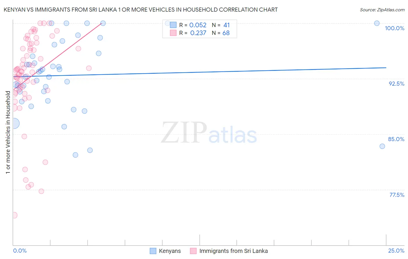 Kenyan vs Immigrants from Sri Lanka 1 or more Vehicles in Household